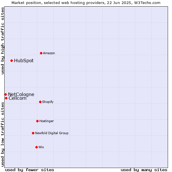 Market position of HubSpot vs. Cellcom vs. NetCologne