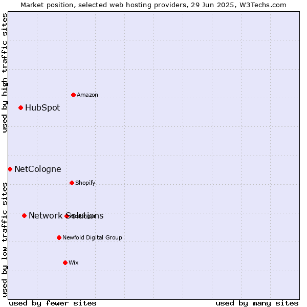 Market position of Network Solutions vs. HubSpot vs. NetCologne