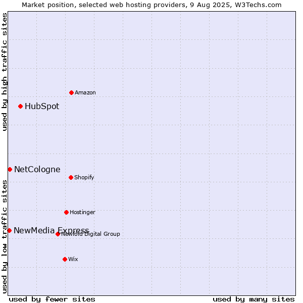 Market position of HubSpot vs. NetCologne vs. NewMedia Express