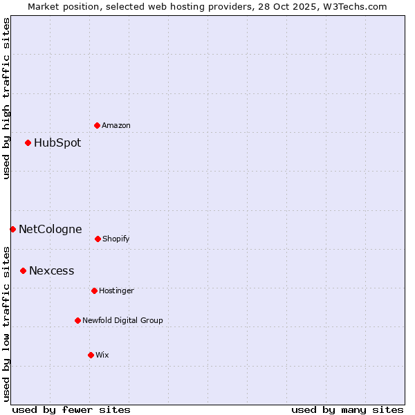 Market position of HubSpot vs. Nexcess vs. NetCologne
