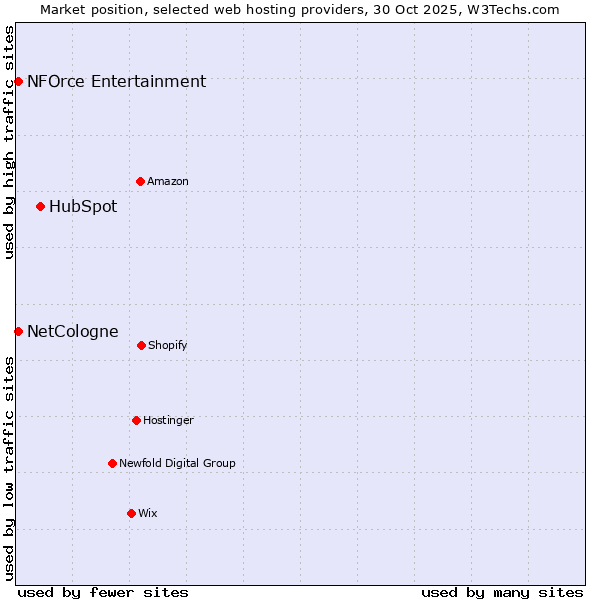 Market position of HubSpot vs. NetCologne vs. NFOrce Entertainment