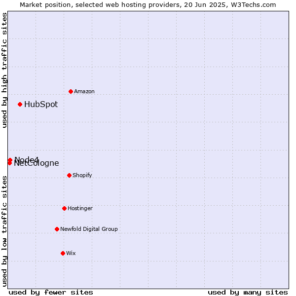 Market position of HubSpot vs. Node4 vs. NetCologne