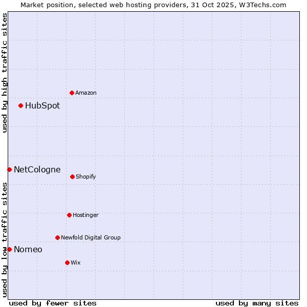 Market position of HubSpot vs. NetCologne vs. Nomeo