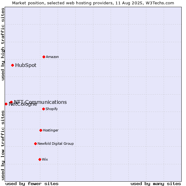 Market position of HubSpot vs. NTT Communications vs. NetCologne