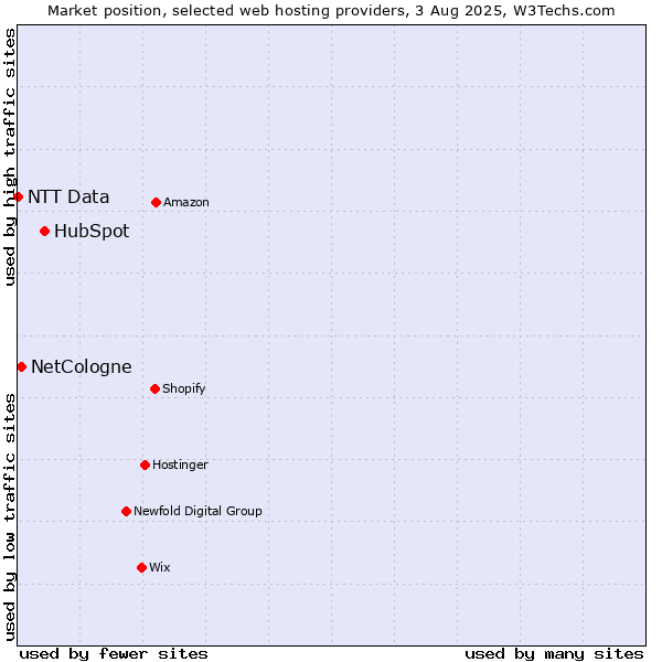 Market position of HubSpot vs. NetCologne vs. NTT Data
