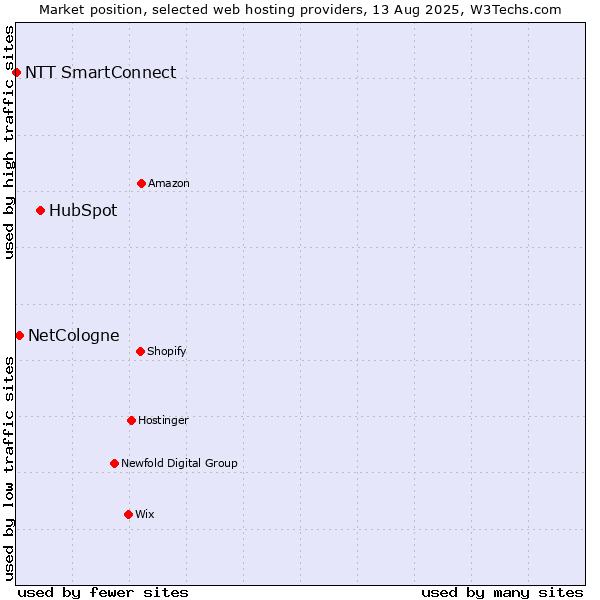 Market position of HubSpot vs. NetCologne vs. NTT SmartConnect