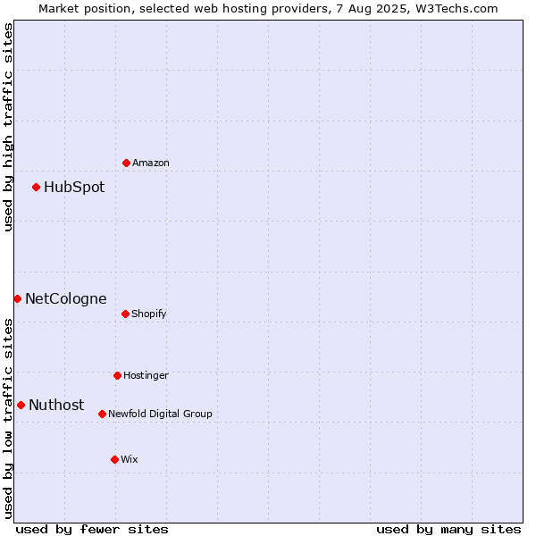 Market position of HubSpot vs. Nuthost vs. NetCologne