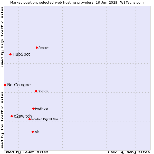 Market position of o2switch vs. HubSpot vs. NetCologne