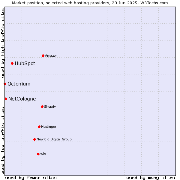 Market position of HubSpot vs. NetCologne vs. Octenium