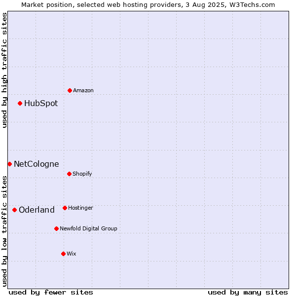 Market position of HubSpot vs. Oderland vs. NetCologne