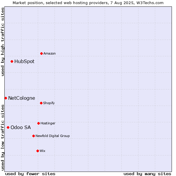 Market position of HubSpot vs. Odoo SA vs. NetCologne