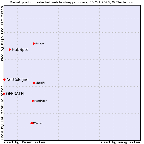 Market position of HubSpot vs. NetCologne vs. OFFRATEL