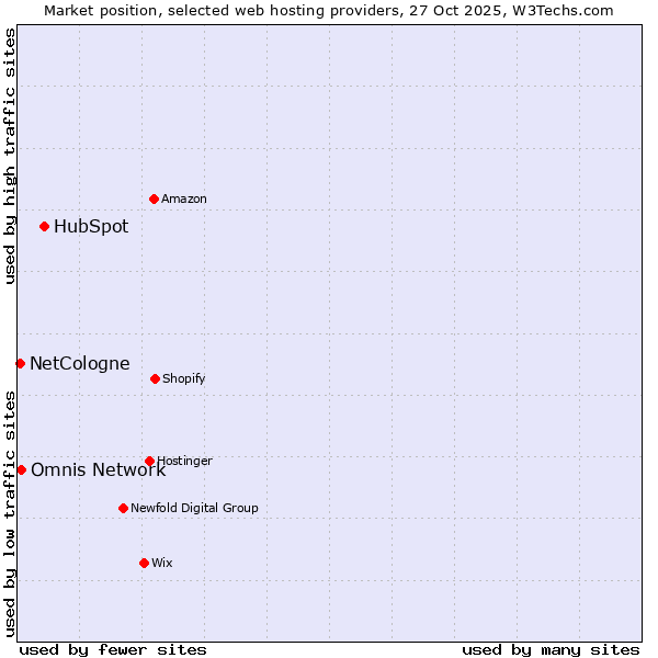 Market position of HubSpot vs. Omnis Network vs. NetCologne