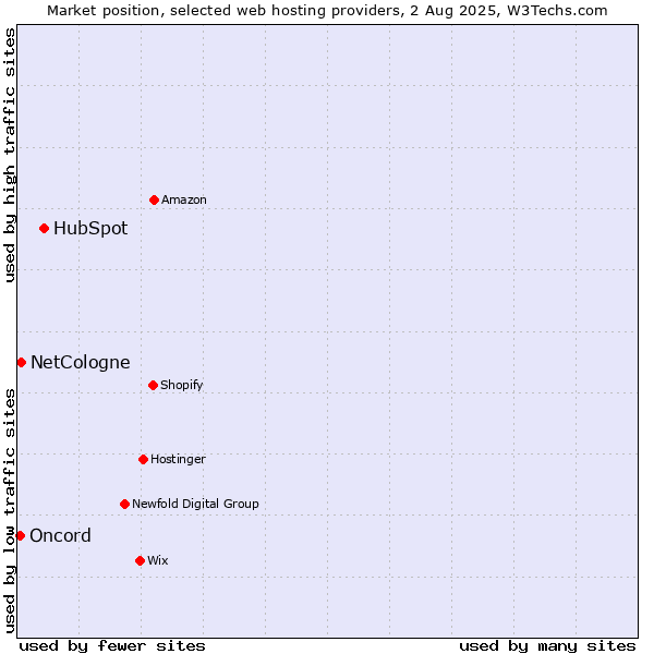 Market position of HubSpot vs. NetCologne vs. Oncord