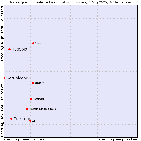 Market position of One.com vs. HubSpot vs. NetCologne