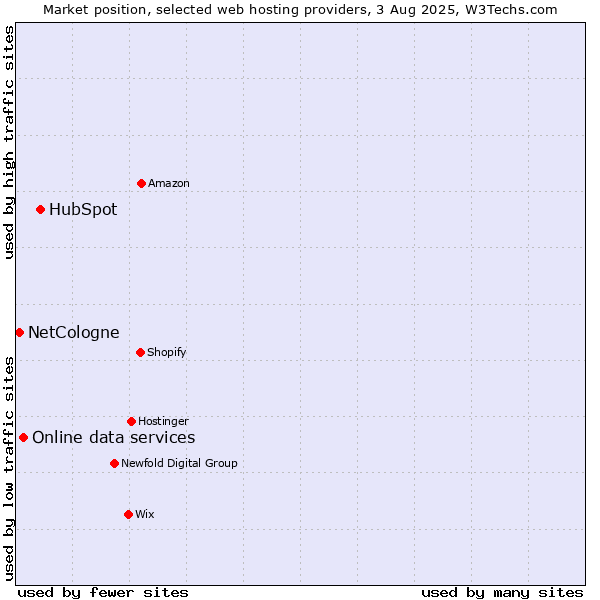 Market position of HubSpot vs. Online data services vs. NetCologne