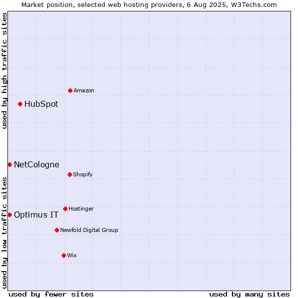 Market position of HubSpot vs. NetCologne vs. Optimus IT