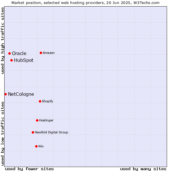 Market position of HubSpot vs. Oracle vs. NetCologne