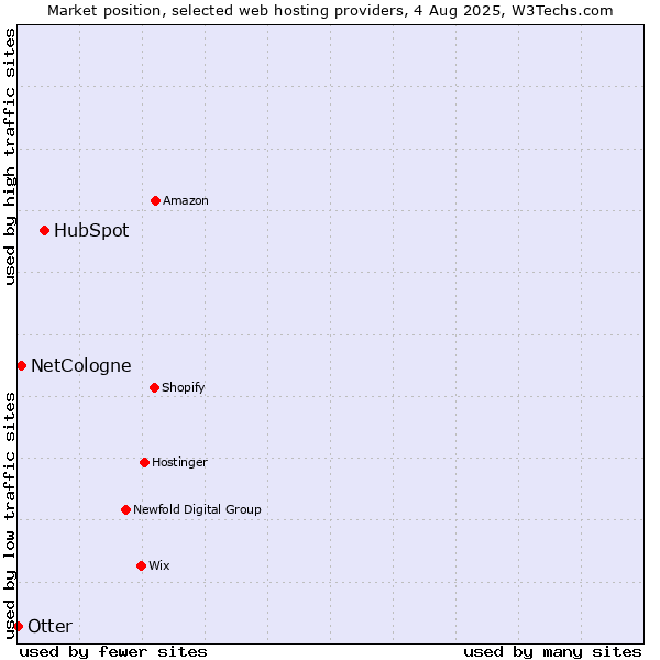 Market position of HubSpot vs. NetCologne vs. Otter