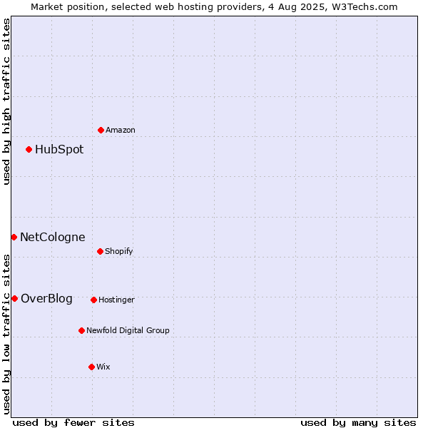 Market position of HubSpot vs. OverBlog vs. NetCologne