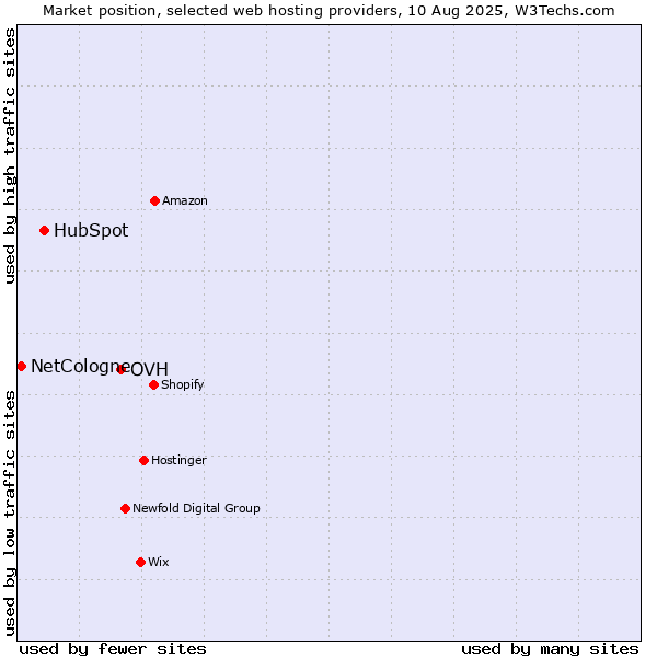 Market position of OVH vs. HubSpot vs. NetCologne