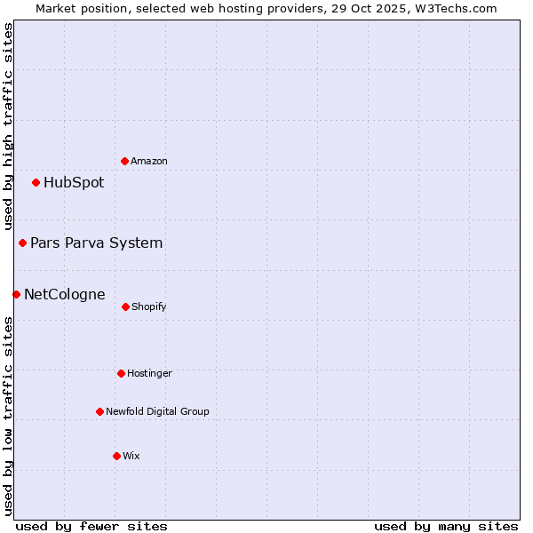 Market position of HubSpot vs. Pars Parva System vs. NetCologne