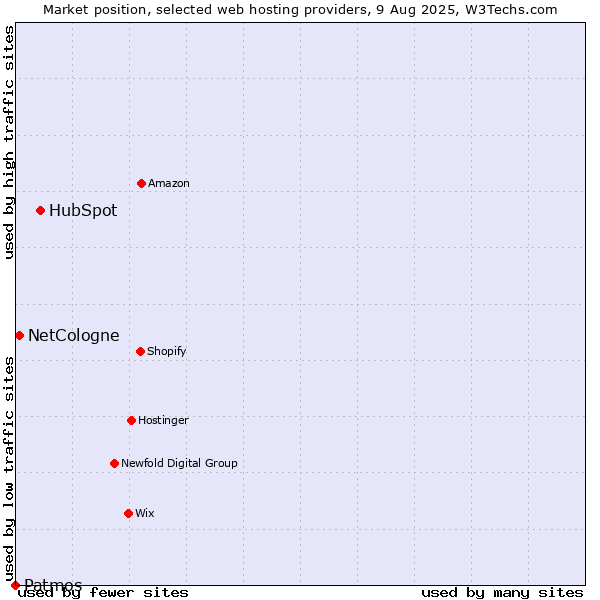 Market position of HubSpot vs. NetCologne vs. Patmos