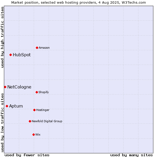 Market position of HubSpot vs. Aptum vs. NetCologne