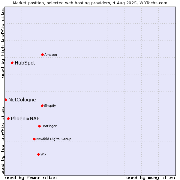 Market position of HubSpot vs. PhoenixNAP vs. NetCologne