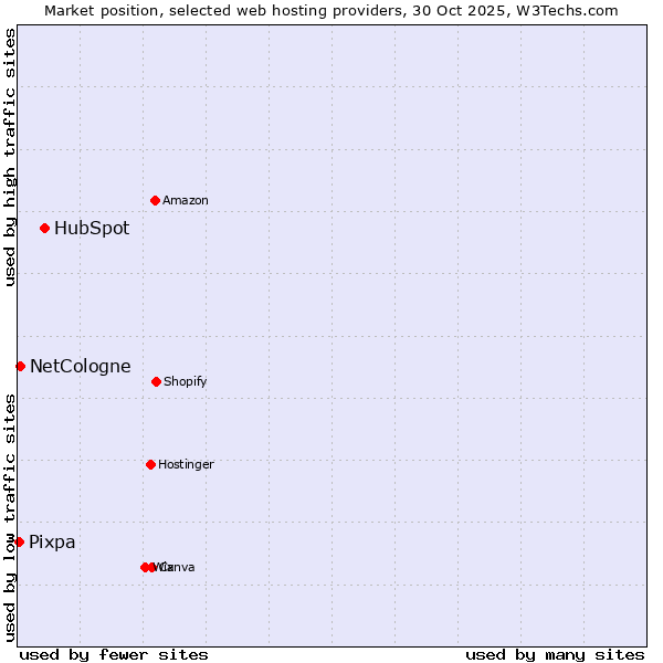Market position of HubSpot vs. NetCologne vs. Pixpa