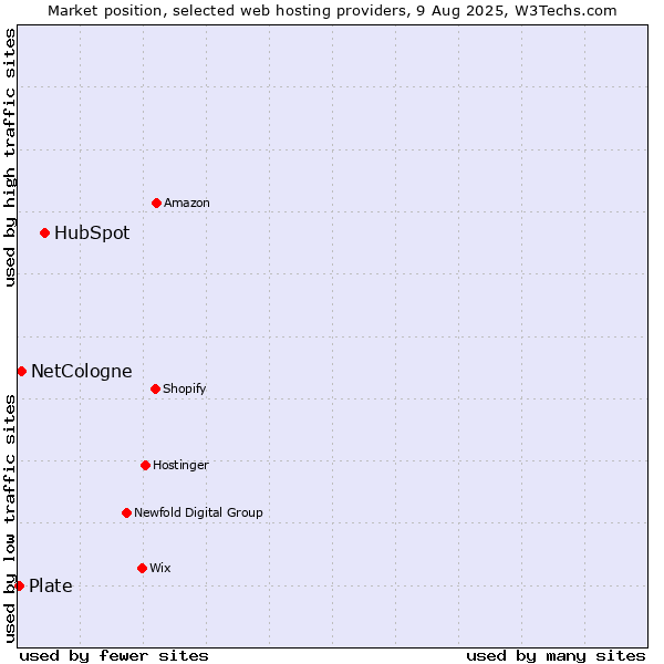 Market position of HubSpot vs. NetCologne vs. Plate