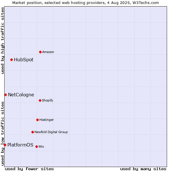Market position of HubSpot vs. NetCologne vs. PlatformOS