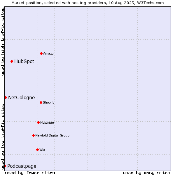 Market position of HubSpot vs. NetCologne vs. Podcastpage