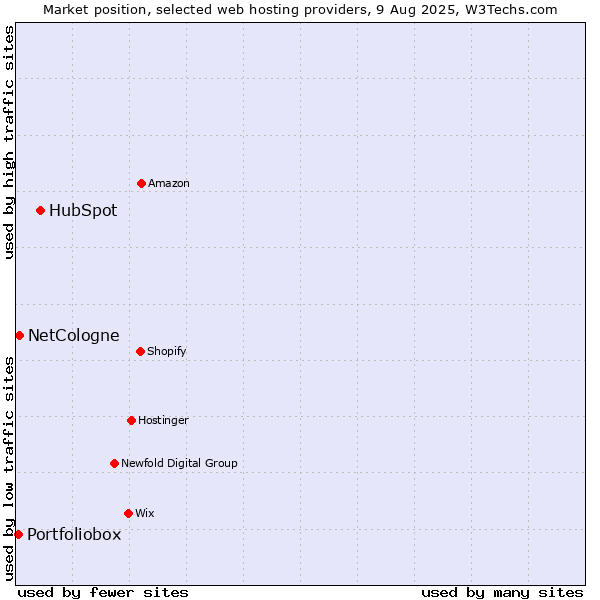 Market position of HubSpot vs. NetCologne vs. Portfoliobox