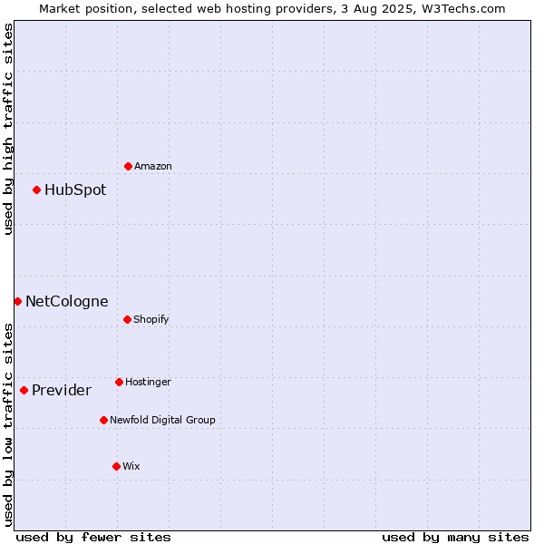 Market position of HubSpot vs. Previder vs. NetCologne