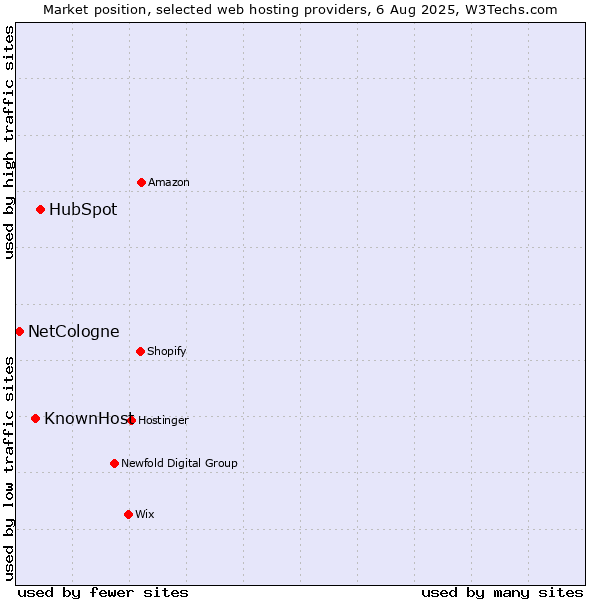 Market position of HubSpot vs. KnownHost vs. NetCologne
