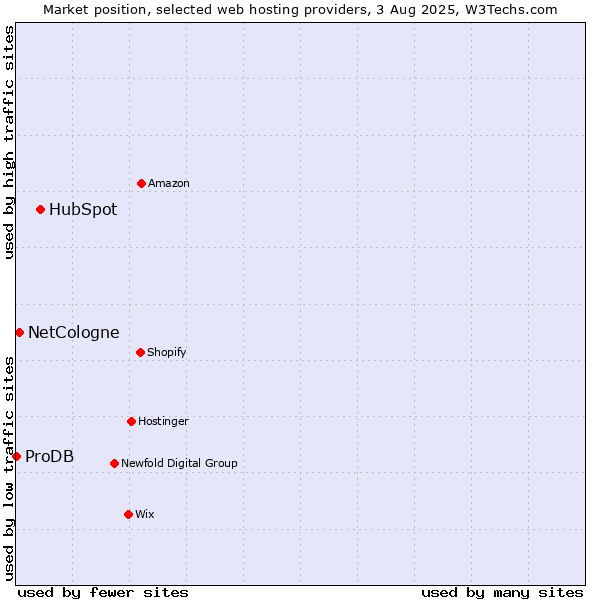 Market position of HubSpot vs. NetCologne vs. ProDB