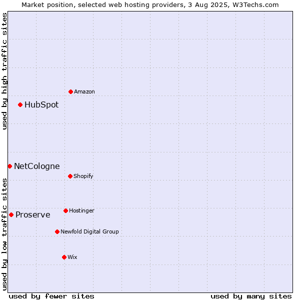 Market position of HubSpot vs. Proserve vs. NetCologne
