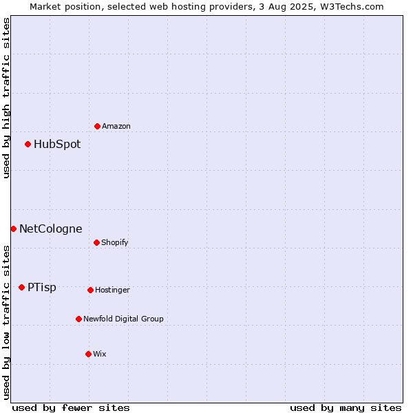 Market position of HubSpot vs. PTisp vs. NetCologne