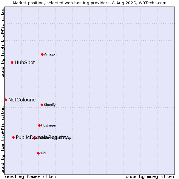 Market position of PublicDomainRegistry vs. HubSpot vs. NetCologne