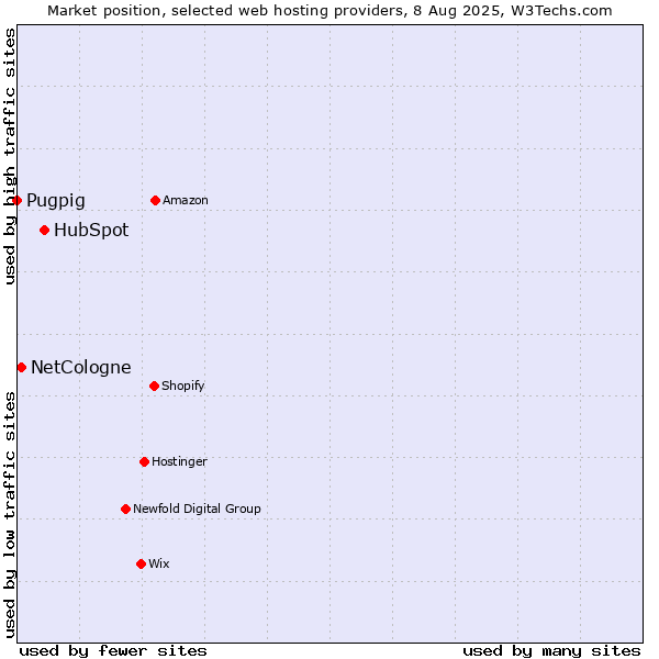 Market position of HubSpot vs. NetCologne vs. Pugpig