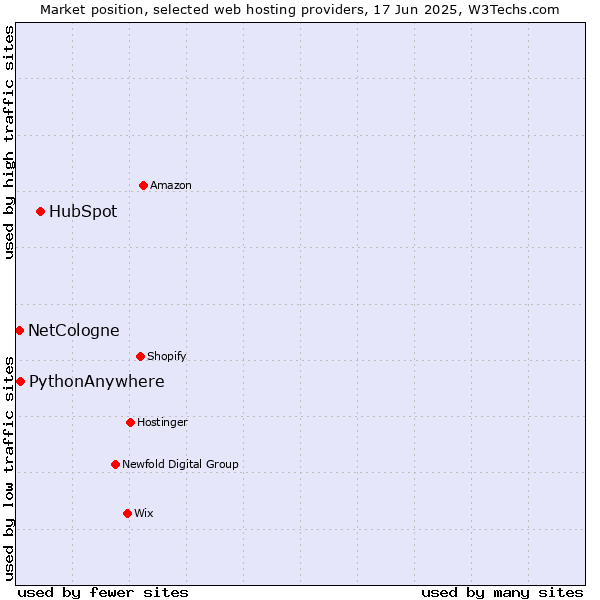 Market position of HubSpot vs. PythonAnywhere vs. NetCologne