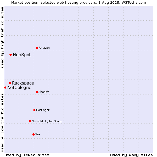 Market position of HubSpot vs. Rackspace vs. NetCologne