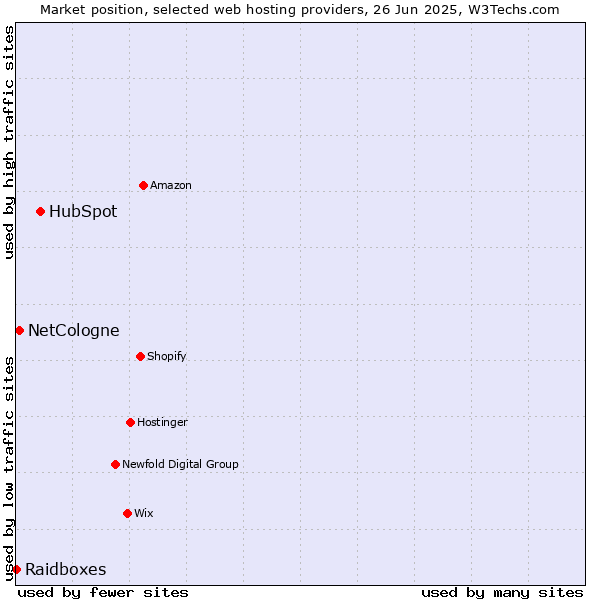 Market position of HubSpot vs. NetCologne vs. Raidboxes