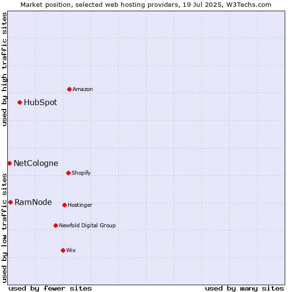 Market position of HubSpot vs. RamNode vs. NetCologne