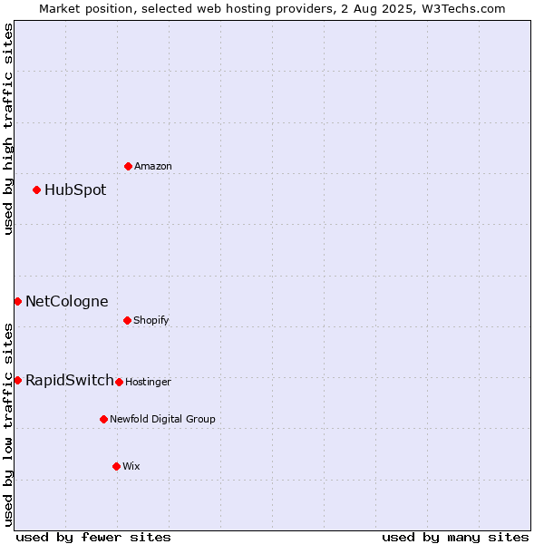 Market position of HubSpot vs. RapidSwitch vs. NetCologne