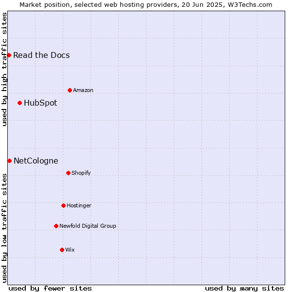 Market position of HubSpot vs. NetCologne vs. Read the Docs