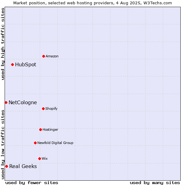 Market position of HubSpot vs. Real Geeks vs. NetCologne