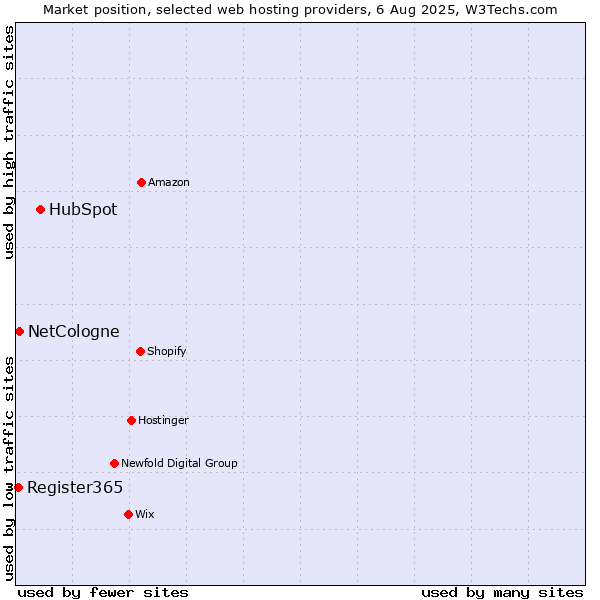 Market position of HubSpot vs. NetCologne vs. Register365