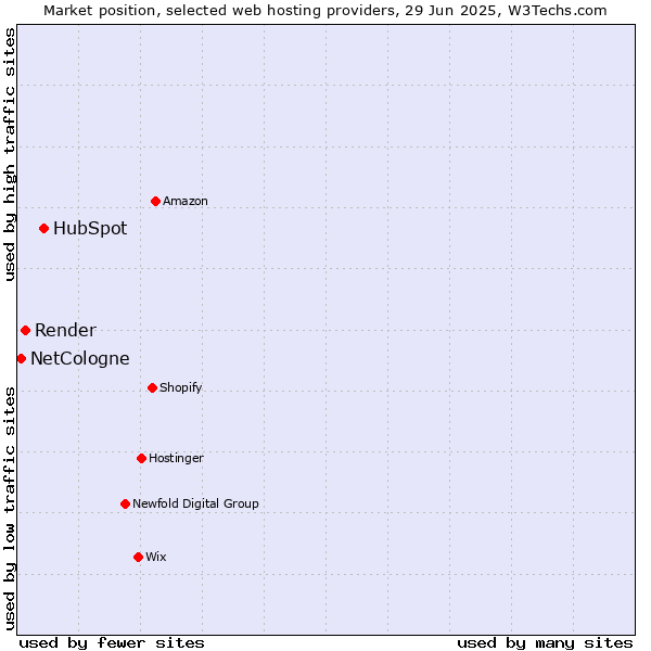Market position of HubSpot vs. Render vs. NetCologne